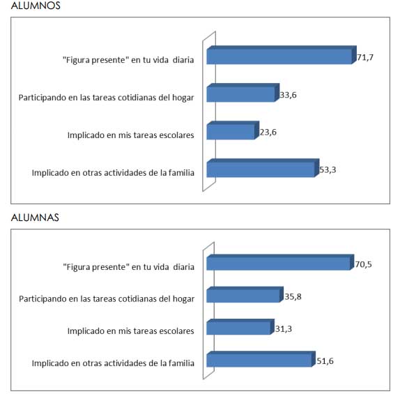 Gráfico proporcion presencia paternal estudios mashumano