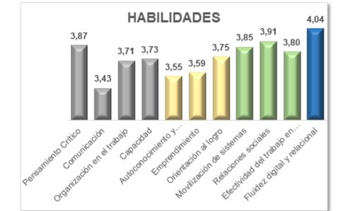 Habilidades jóvenes