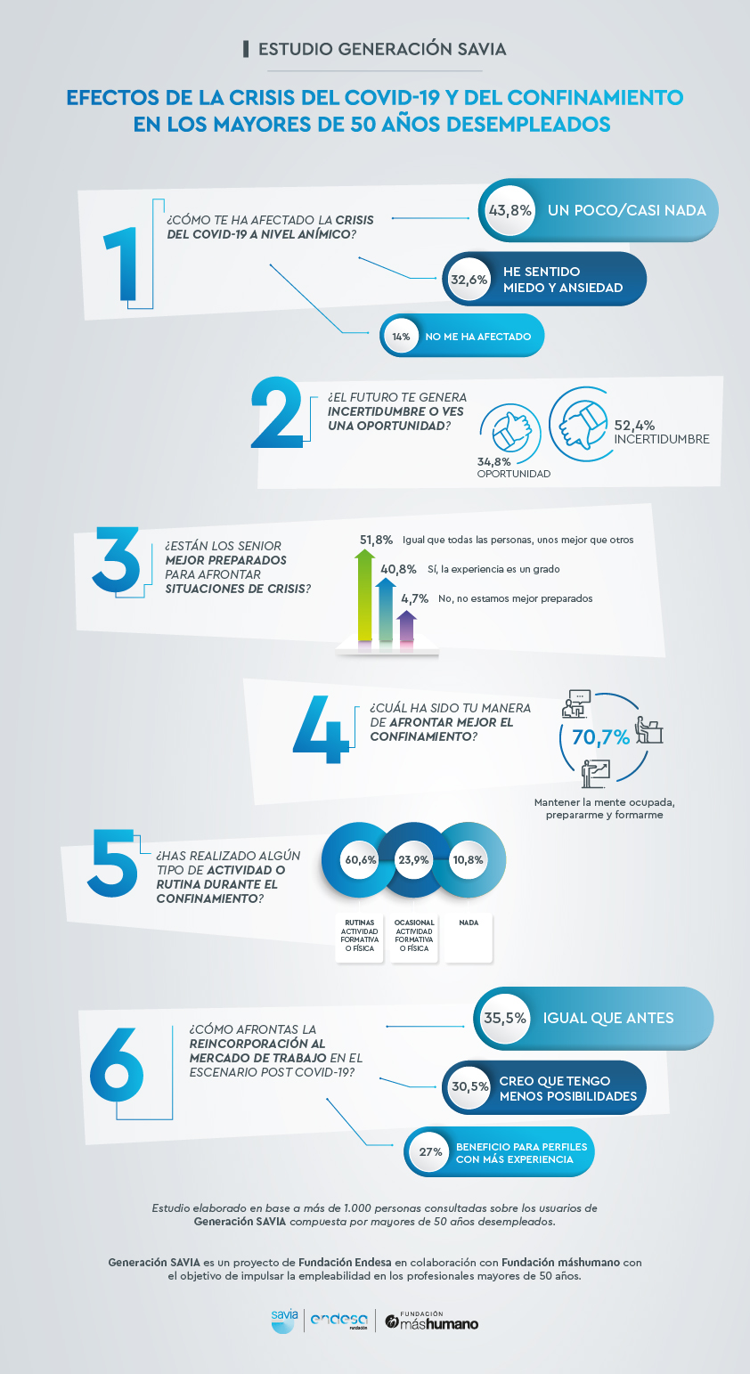 INFOGRAFIA ESTUDIO SAVIA